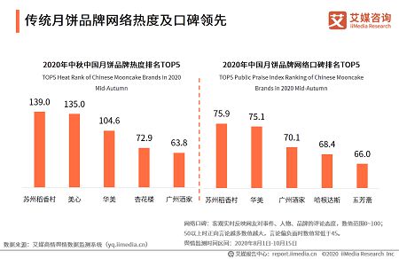 蘇州稻香村領跑月餅市場 線上線下雙渠道制勝，信息咨詢服務賦能品牌新增長